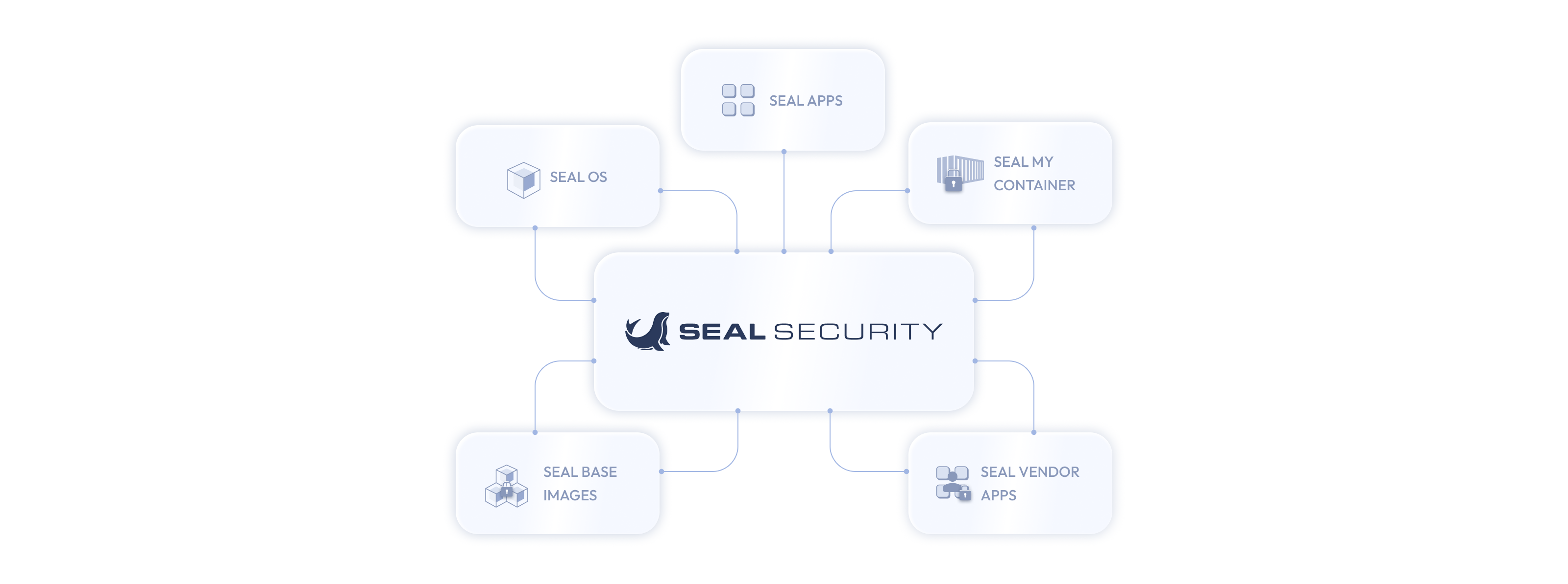 The five Seal products radiating from the Seal Platform: Seal Apps, Seal OS, Seal My Container, Seal Base Images, and Seal Vendor Apps