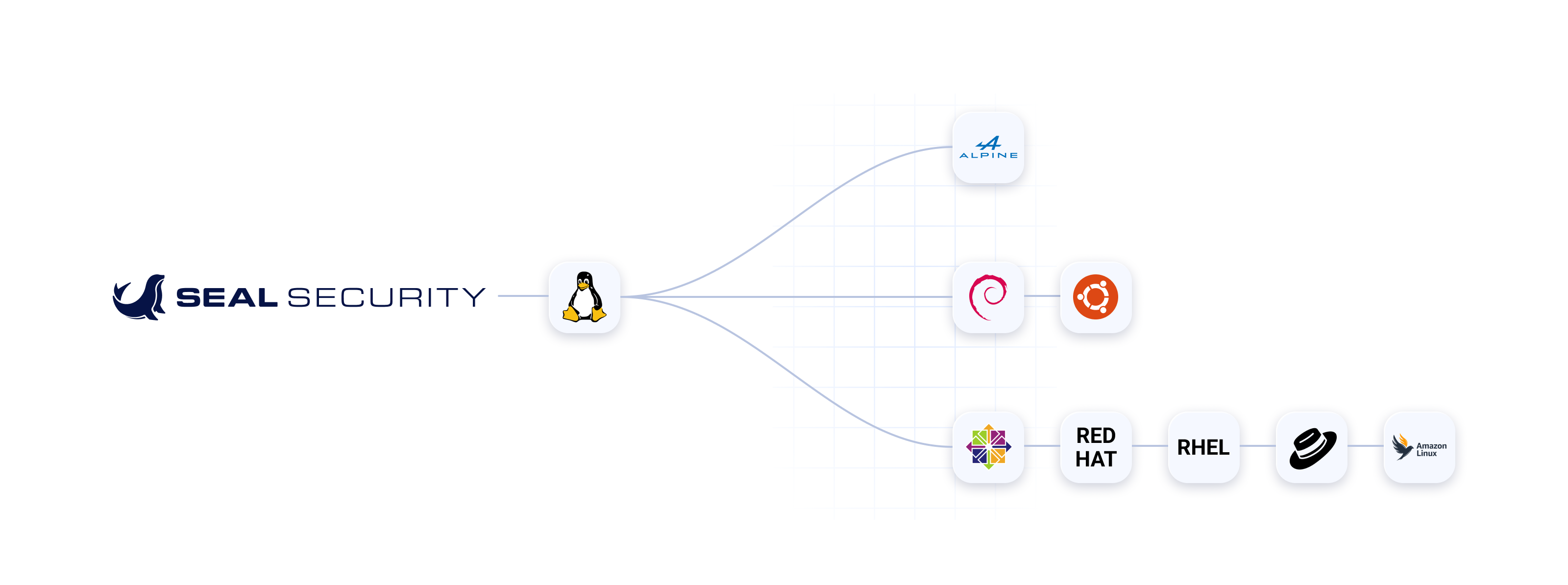 Seal OS covers Alpine, Debian, Ubuntu, CentOS, Red Hat, RHEL, Fedora, and Amazon Linux